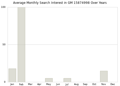 Monthly average search interest in GM 15874998 part over years from 2013 to 2020.