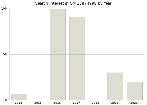 Annual search interest in GM 15874998 part.