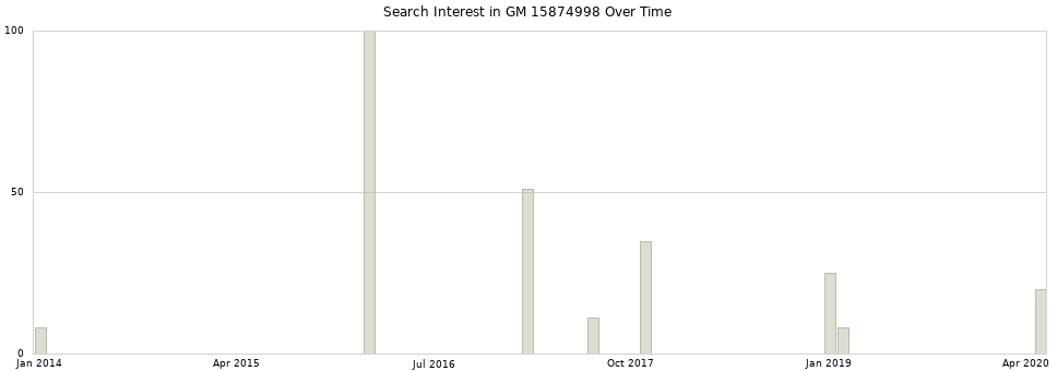 Search interest in GM 15874998 part aggregated by months over time.