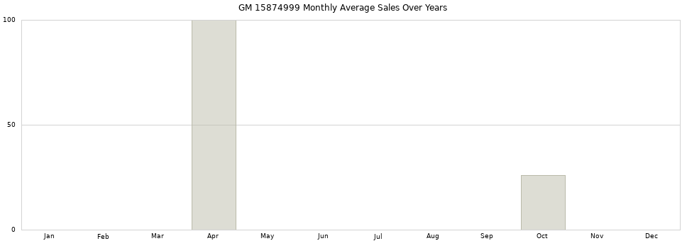 GM 15874999 monthly average sales over years from 2014 to 2020.
