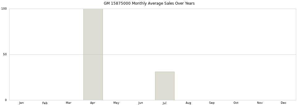 GM 15875000 monthly average sales over years from 2014 to 2020.