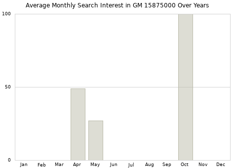 Monthly average search interest in GM 15875000 part over years from 2013 to 2020.