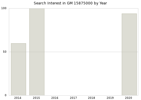 Annual search interest in GM 15875000 part.