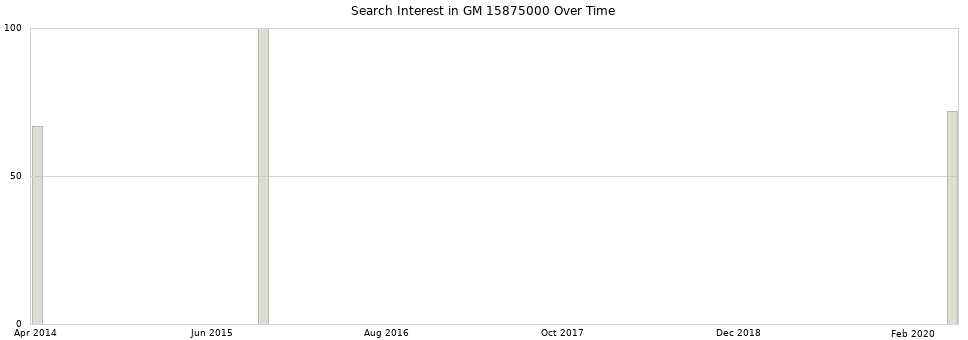 Search interest in GM 15875000 part aggregated by months over time.
