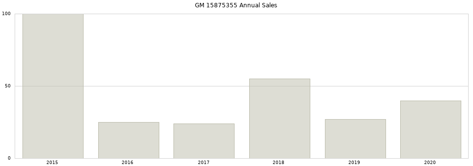 GM 15875355 part annual sales from 2014 to 2020.