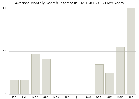 Monthly average search interest in GM 15875355 part over years from 2013 to 2020.