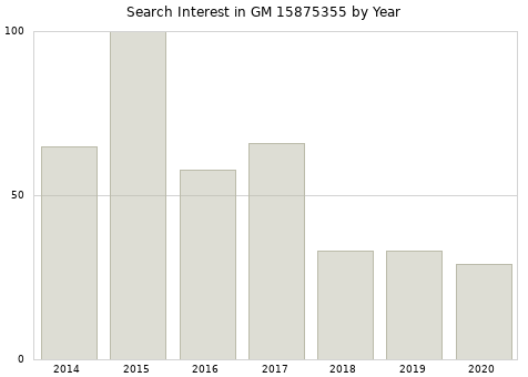 Annual search interest in GM 15875355 part.