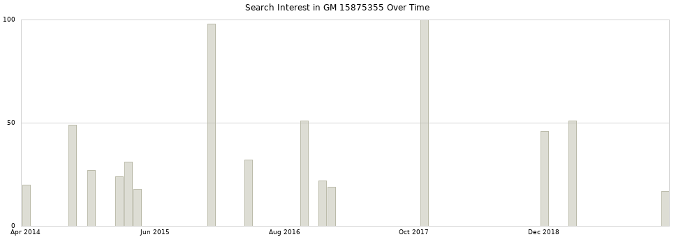 Search interest in GM 15875355 part aggregated by months over time.