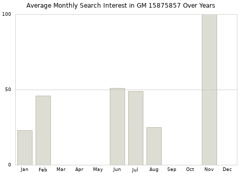 Monthly average search interest in GM 15875857 part over years from 2013 to 2020.