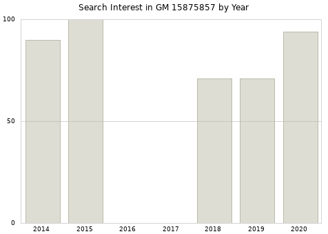 Annual search interest in GM 15875857 part.