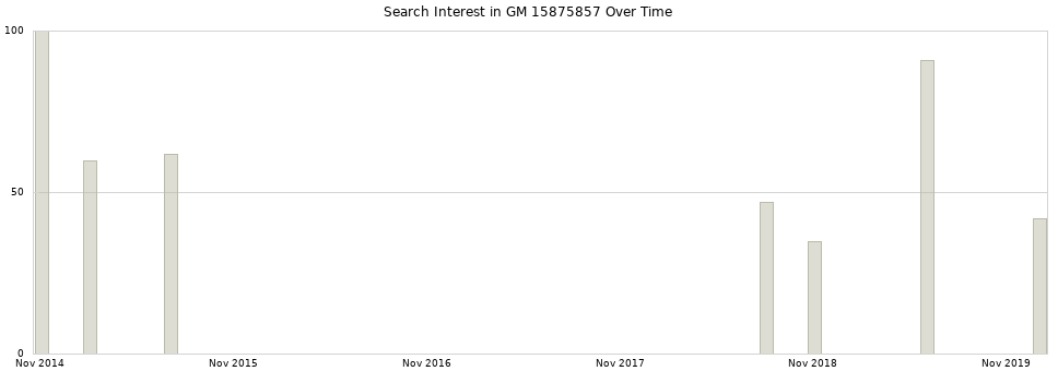 Search interest in GM 15875857 part aggregated by months over time.