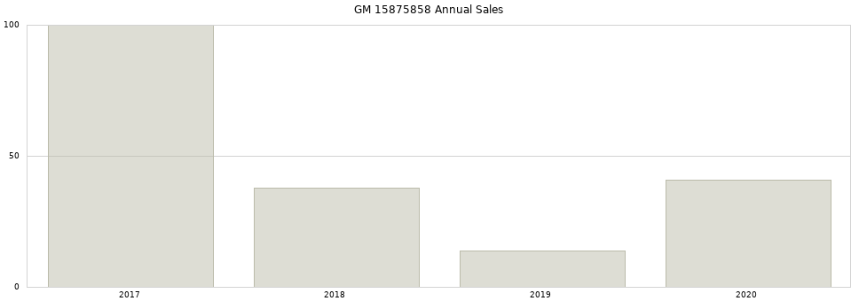 GM 15875858 part annual sales from 2014 to 2020.