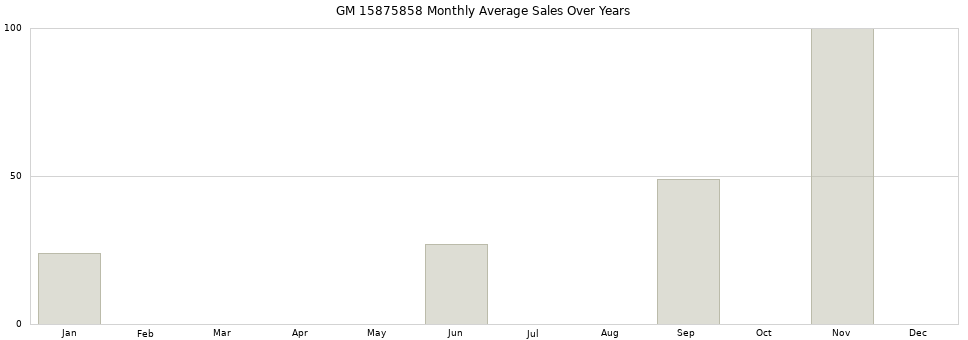 GM 15875858 monthly average sales over years from 2014 to 2020.