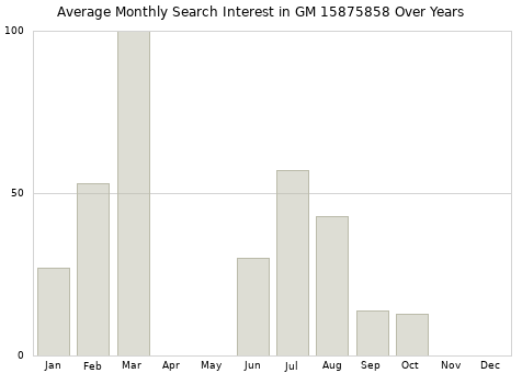 Monthly average search interest in GM 15875858 part over years from 2013 to 2020.