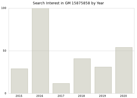 Annual search interest in GM 15875858 part.