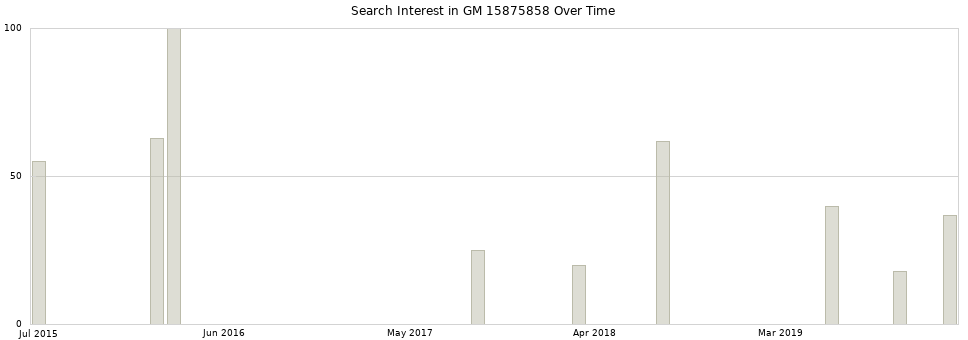 Search interest in GM 15875858 part aggregated by months over time.