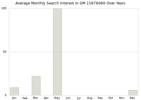 Monthly average search interest in GM 15876060 part over years from 2013 to 2020.