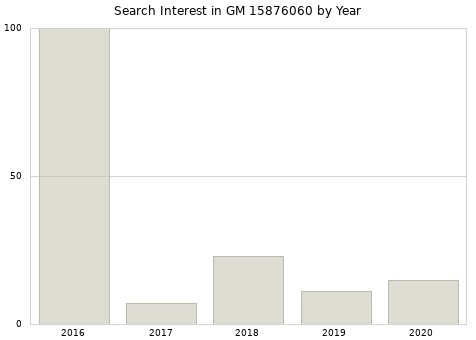 Annual search interest in GM 15876060 part.
