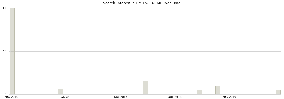Search interest in GM 15876060 part aggregated by months over time.