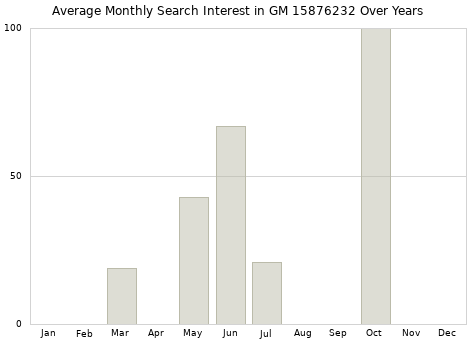 Monthly average search interest in GM 15876232 part over years from 2013 to 2020.