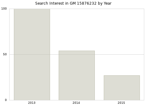 Annual search interest in GM 15876232 part.