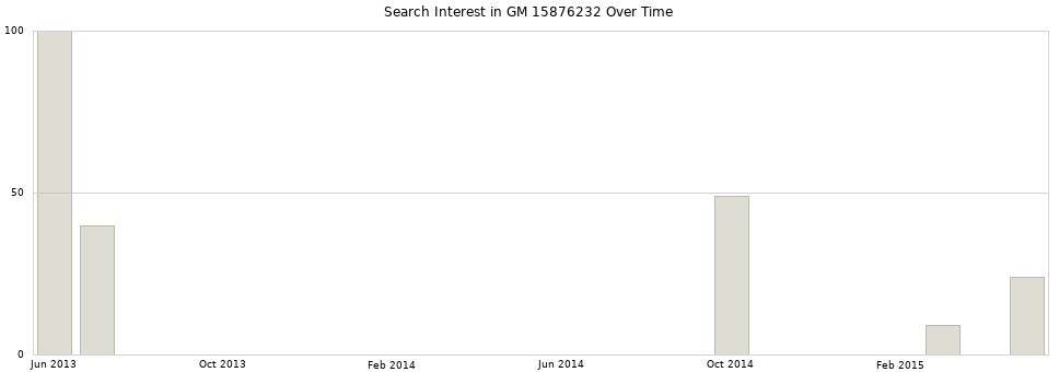Search interest in GM 15876232 part aggregated by months over time.