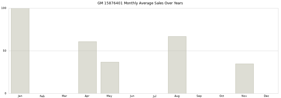 GM 15876401 monthly average sales over years from 2014 to 2020.