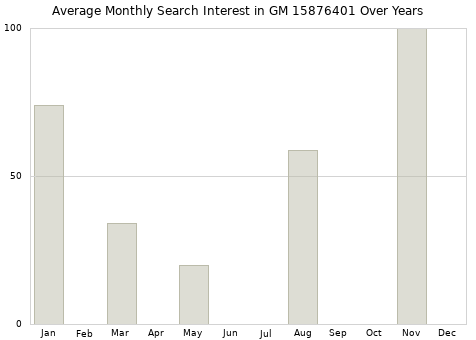 Monthly average search interest in GM 15876401 part over years from 2013 to 2020.