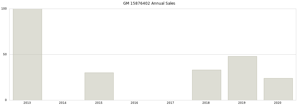 GM 15876402 part annual sales from 2014 to 2020.