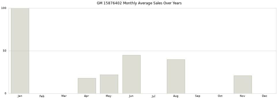 GM 15876402 monthly average sales over years from 2014 to 2020.