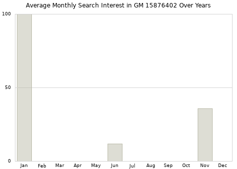 Monthly average search interest in GM 15876402 part over years from 2013 to 2020.