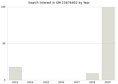 Annual search interest in GM 15876402 part.