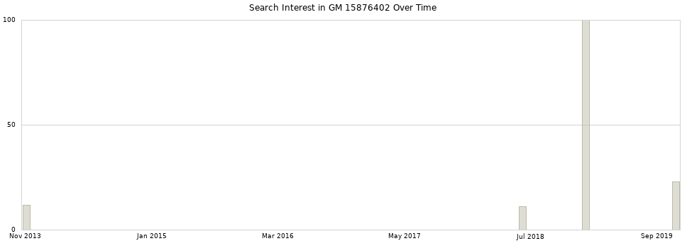 Search interest in GM 15876402 part aggregated by months over time.