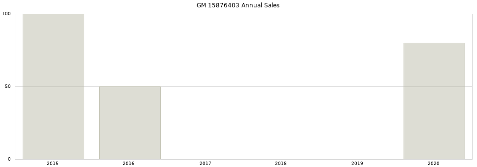 GM 15876403 part annual sales from 2014 to 2020.