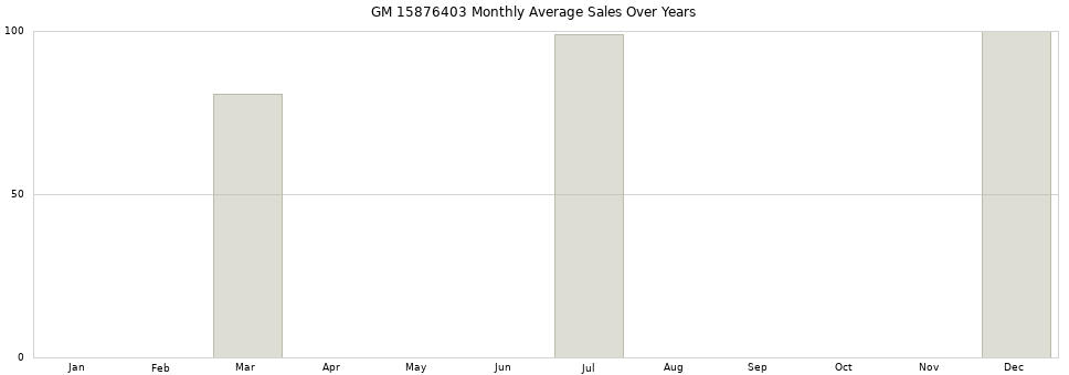 GM 15876403 monthly average sales over years from 2014 to 2020.