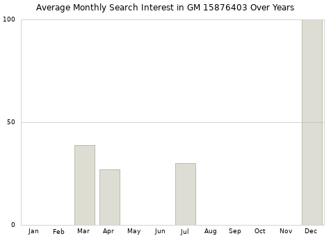 Monthly average search interest in GM 15876403 part over years from 2013 to 2020.