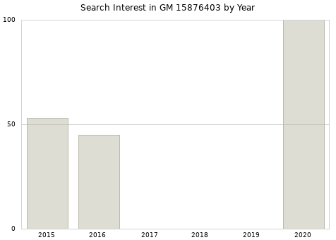 Annual search interest in GM 15876403 part.