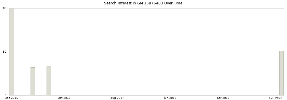 Search interest in GM 15876403 part aggregated by months over time.