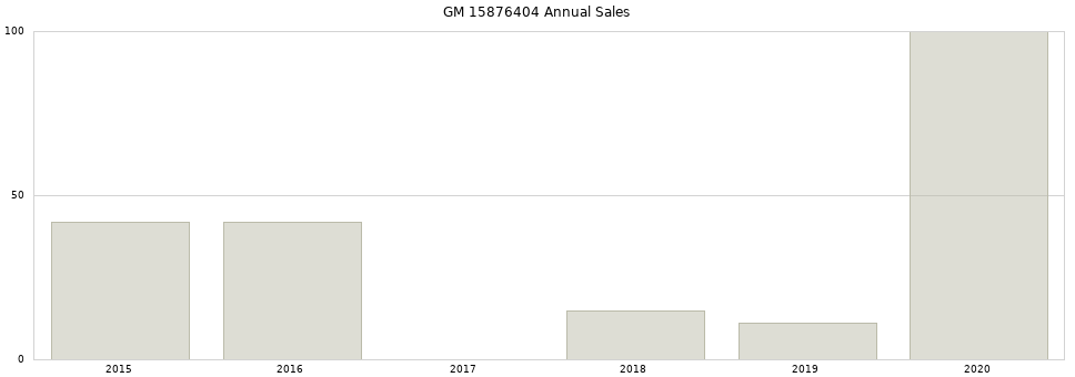 GM 15876404 part annual sales from 2014 to 2020.