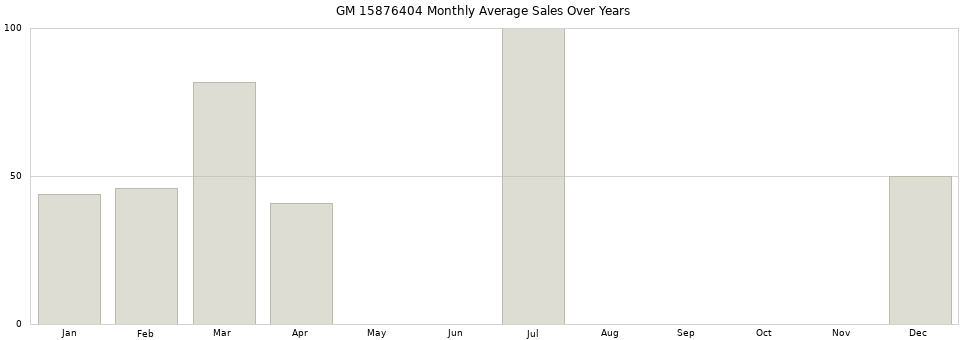 GM 15876404 monthly average sales over years from 2014 to 2020.