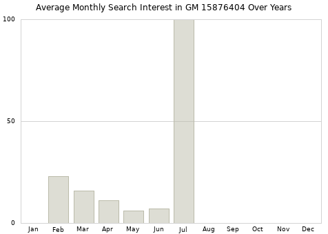 Monthly average search interest in GM 15876404 part over years from 2013 to 2020.