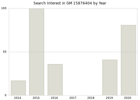 Annual search interest in GM 15876404 part.