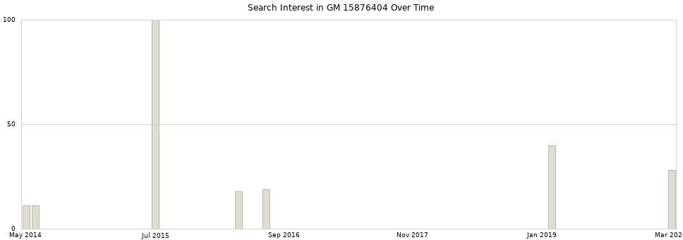 Search interest in GM 15876404 part aggregated by months over time.