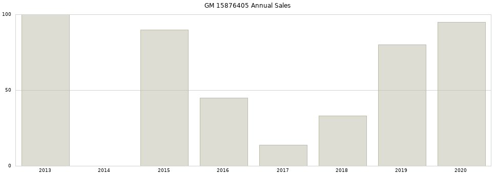 GM 15876405 part annual sales from 2014 to 2020.
