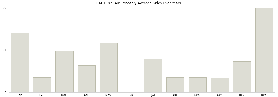 GM 15876405 monthly average sales over years from 2014 to 2020.