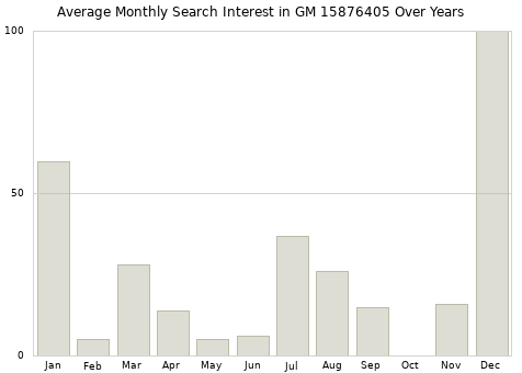 Monthly average search interest in GM 15876405 part over years from 2013 to 2020.