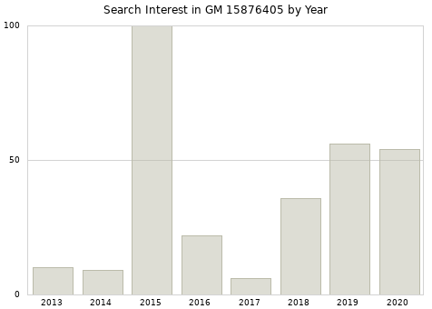 Annual search interest in GM 15876405 part.