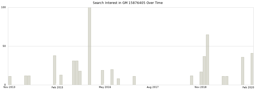 Search interest in GM 15876405 part aggregated by months over time.