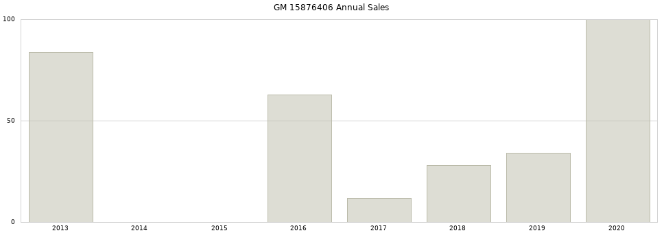 GM 15876406 part annual sales from 2014 to 2020.
