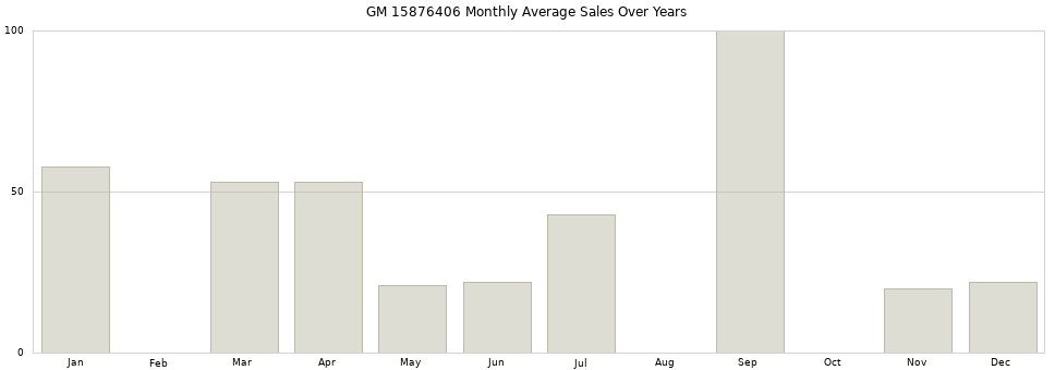 GM 15876406 monthly average sales over years from 2014 to 2020.